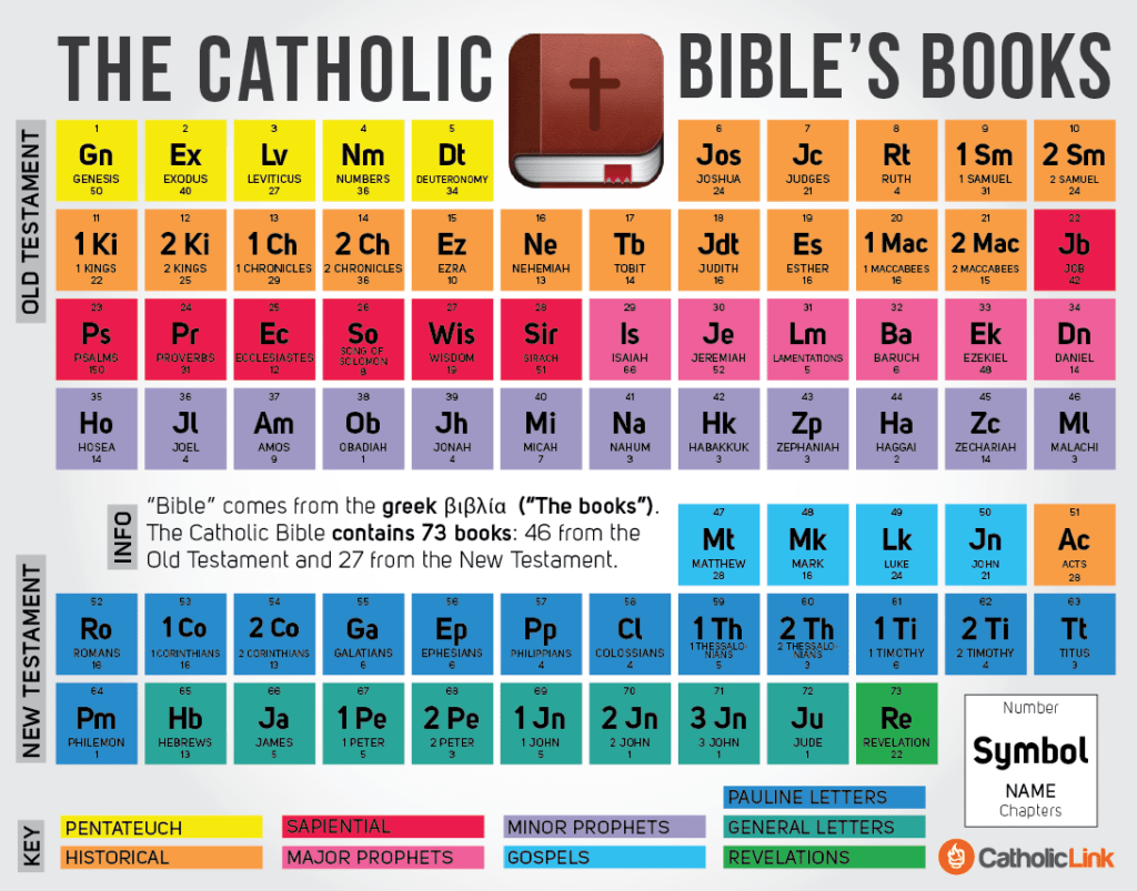 Infographic The Bible s Periodic Table From Catholic Link