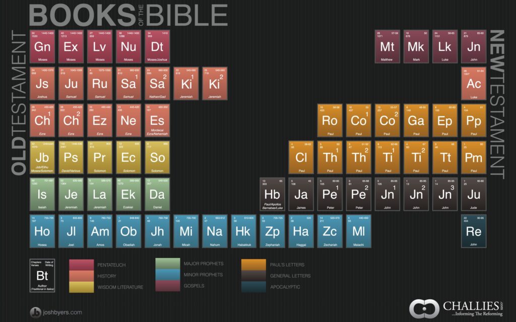 Visual Theology The Books Of The Bible Tim Challies
