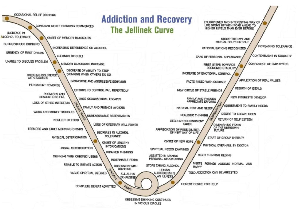What Is The Jellinek Curve Stages Of Alcoholism