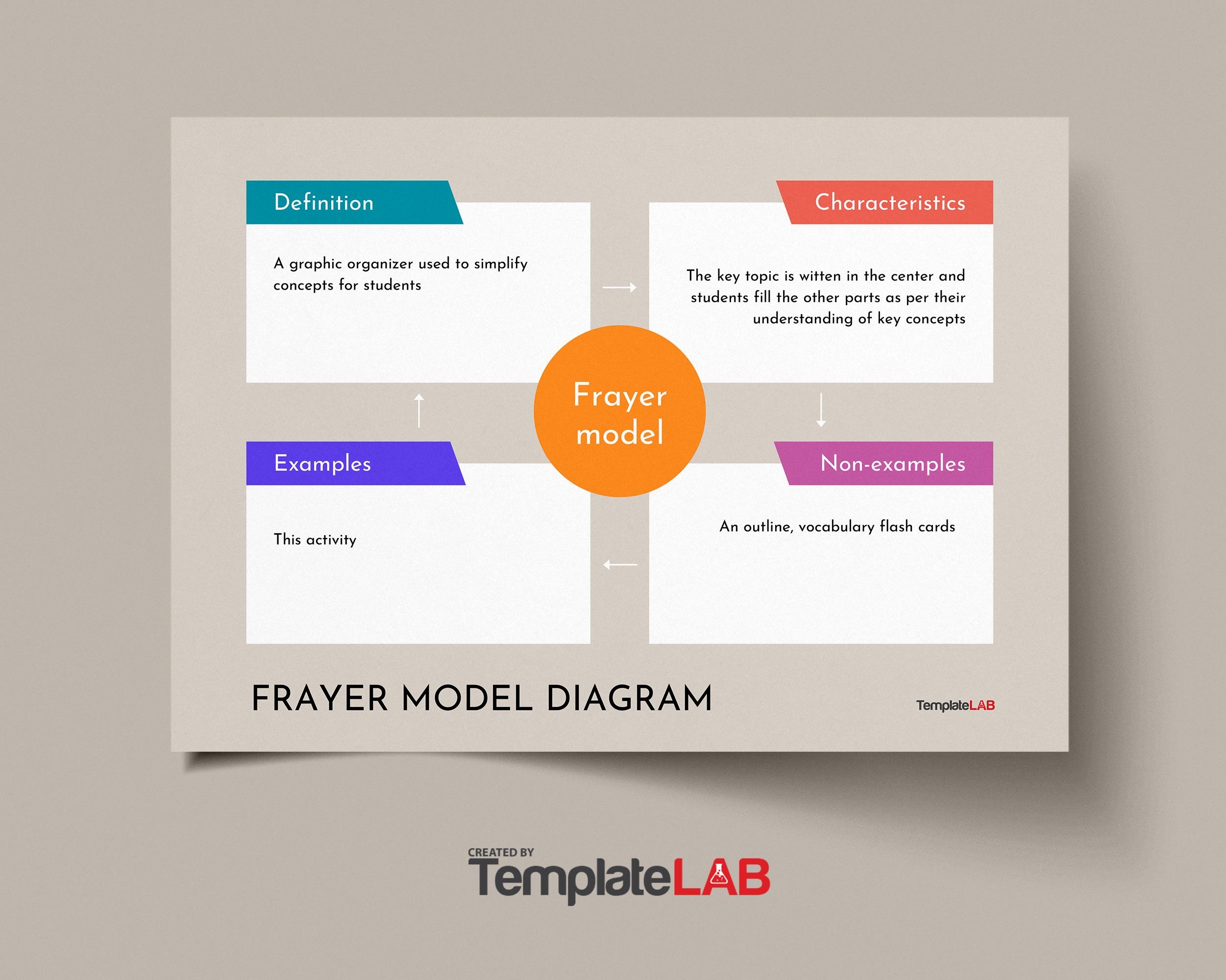 Free Printable Frayer Model Templates